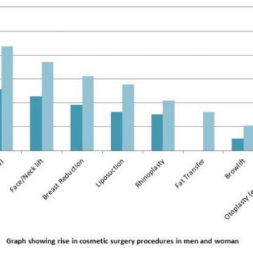 Cosmetic surgery figures 1 7